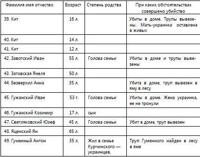Среди трупов также обнаружены два пленных красноармейца фамилии которых не - фото 6