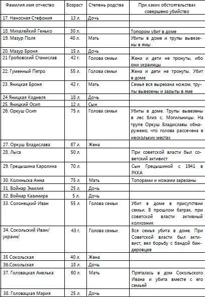 Среди трупов также обнаружены два пленных красноармейца фамилии которых не - фото 5