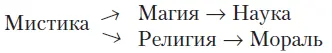 Как увидим в дальнейшем отличие религии от магии во многом связано с отличием - фото 1