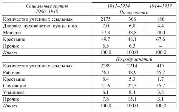Таблица 2 Социальный и партийный состав политической ссылки 19061917 гг - фото 1