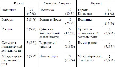 Как показывают материалы данной таблицы во всех мегарегионах внимание - фото 9