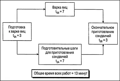 Рис 411 Уплотнение работы путем параллельного выполнения отдельных операций - фото 118