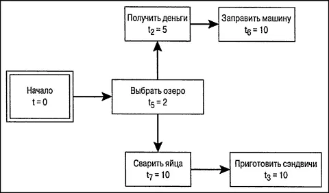 Рис 46 Продолжение построения сетевого графика организация пикника На рис - фото 107