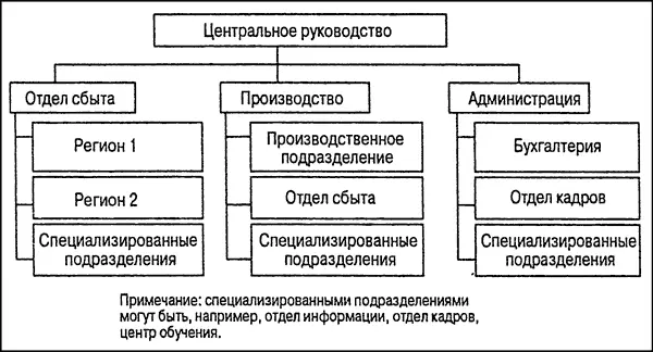 Рис 62 Функциональная структура управления проектами Как и централизованная - фото 152