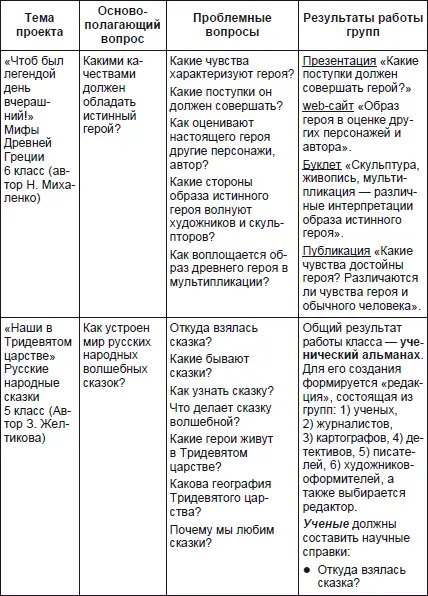 Существует несколько наиболее важных для осуществления проектной деятельности - фото 7