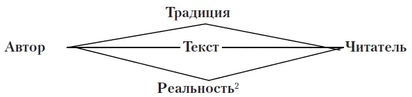 В схеме литературная коммуникация присутствует не художественное - фото 3