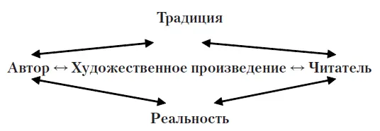 Присутствие прямой и обратной связей в системе искусство означает что - фото 4