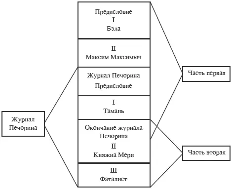Вторая часть романа не тождественна Журналу Печорина из нее исключены - фото 6