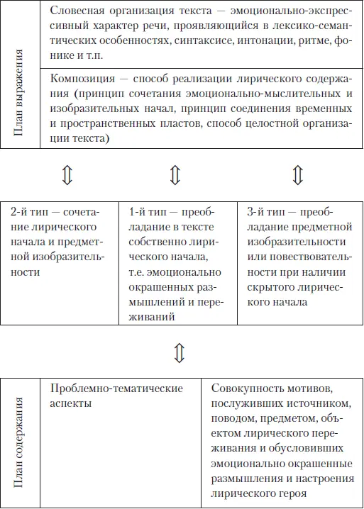 В центре схемы указаны условно говоря три типа лирики Под первым типом - фото 2