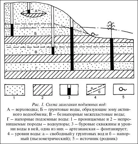 Рис 1 Схема залегания подземных вод А верховодка Б грунтовые воды - фото 16