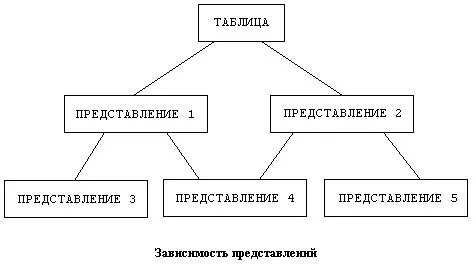 Рис 202Схема зависимости представлений На рис 202 показана схема - фото 15
