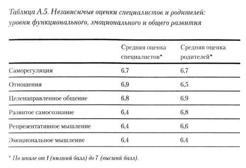 Если говорить о способностях к обработке информации у всех двухсот детей - фото 11