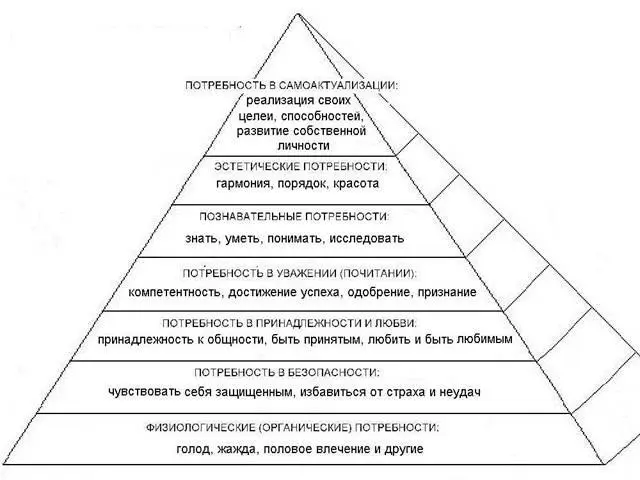 Пирамида потребностей по Маслоу Основание пирамиды это базовые - фото 1