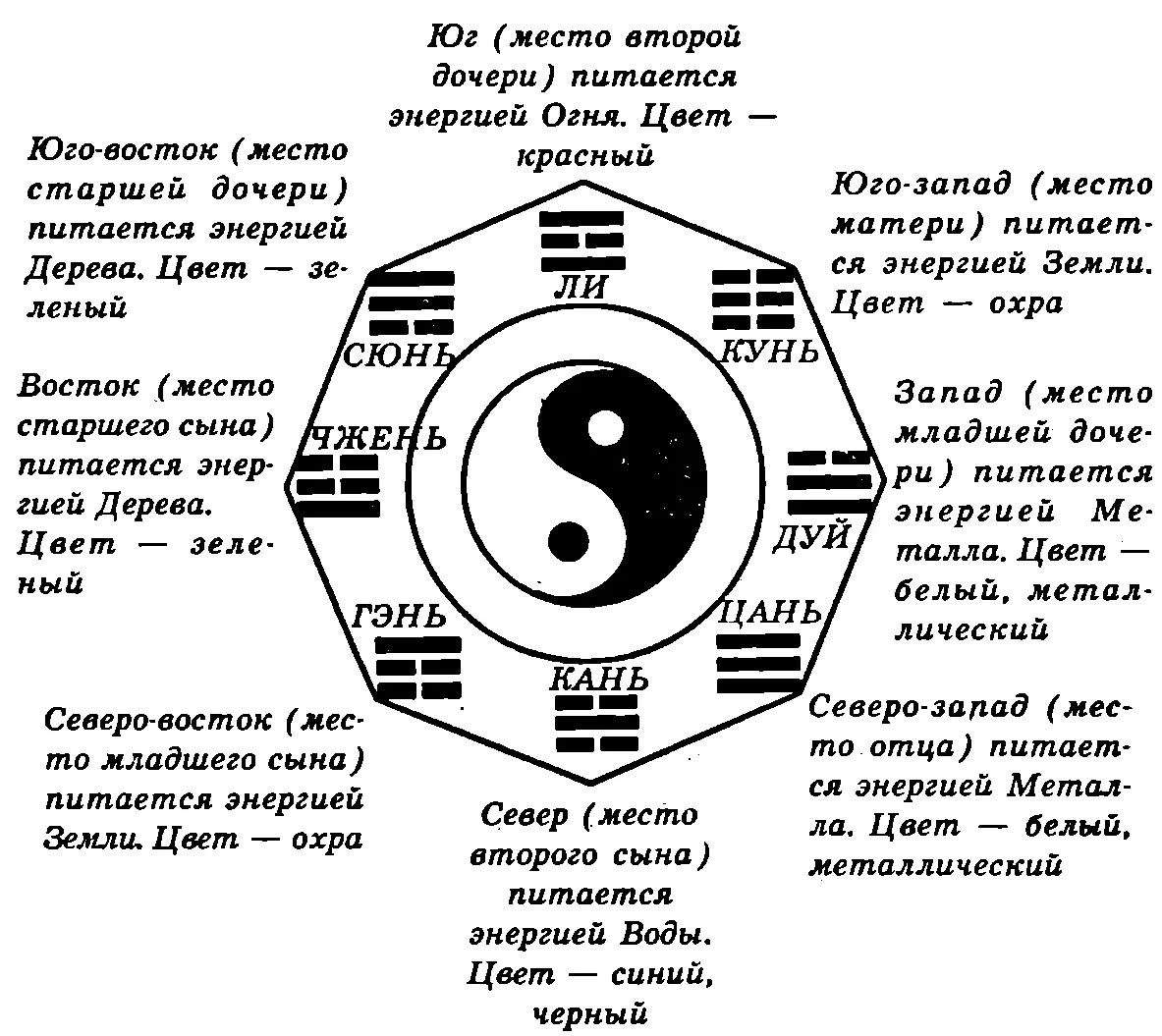 Рис 7 Зоны багуа Ее можно определить по пересечению диагоналей на плане - фото 9