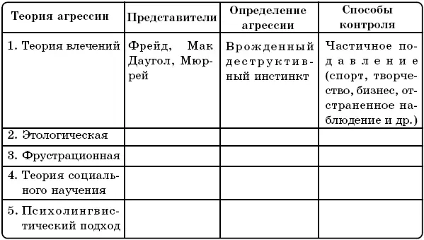 Итак мы установили что агрессия сложное многоаспектное явление и - фото 1