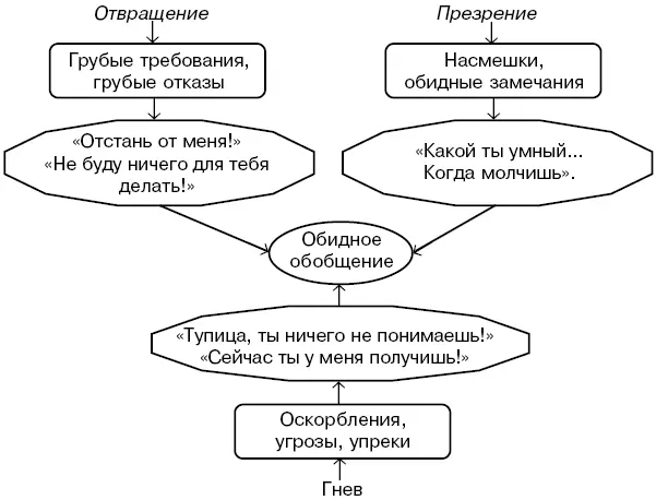 Последствия речевой агрессии Подумайте чем может быть опасна вербальная - фото 3