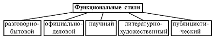 Каждый стиль характеризуется целью общения набором языковых средств жанрами - фото 4