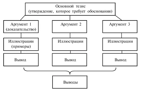 Работа над текстом начинается с введения Это не просто часть работы но и - фото 6