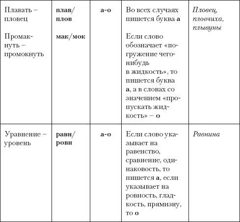 Задание 3 Объясните написание гласных в корнях следующих слов Затирать - фото 10