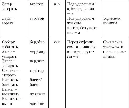 Задание 3 Объясните написание гласных в корнях следующих слов Затирать - фото 11