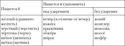 В корне под ударением после шипящих пишется буква ёесли в родственных словах - фото 12