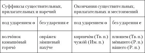 В окончаниях и суффиксах глаголов и в суффиксах причастий буква еили ёпишется - фото 13