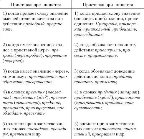 Задание 15 Объясните правописание приставок пре и при в словах Прибрежный - фото 15