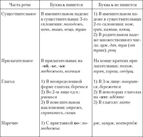 Задание 21 Объясните написание мягкого знака в данных словах Невмочь - фото 17