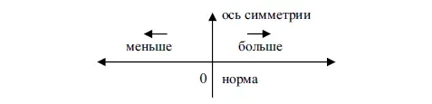 Рис 3 Шкала градации Норма или нулевая степень измерения выполняет в - фото 3