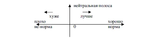Рис 5 Шкала оценок идеализированная картина мира Такое представление - фото 5