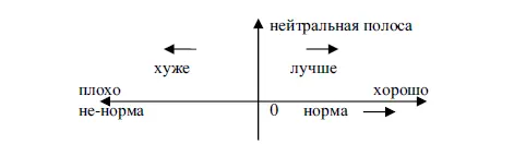 Рис 6 Шкала оценок обыденная картина мира Кроме того значение имеет - фото 6