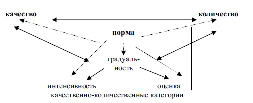 Рис 7 Норма в системе семантических категорий русского языка Семантическая - фото 7