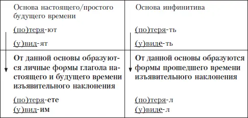 Задание 1 а Объясните правописание выделенных гласных Я видел небо ты не - фото 41