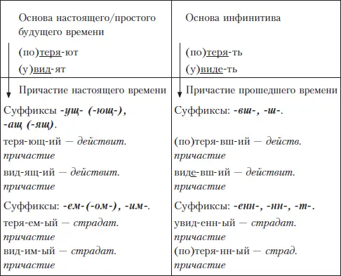 Ознакомьтесь с правилом От основы инфинитива на еть ить ти чь - фото 42