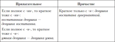 Задание 1 Образуйте краткую форму Обозначьте суффиксы длинная дорога - фото 43