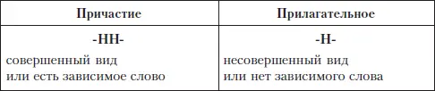 Задание 1 Продолжите столбики своими примерами вареный гружёный копчёный - фото 44