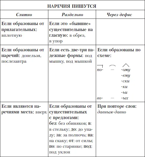 Задание 1 Воспроизведите предыдущую таблицу объясняя правописание наречий - фото 47