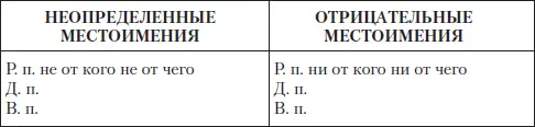 Задание 10 Составьте десять предложений с неопределёнными и отрицательными - фото 53
