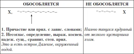 Сформулируйте основные пунктограммы Обособленные определения Воспроизведите - фото 62