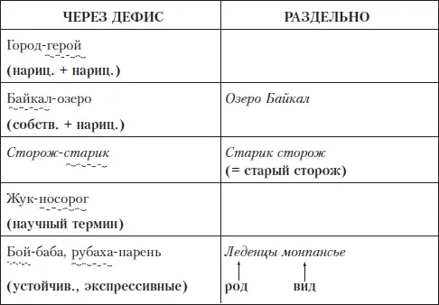 Задание 4 Заполните таблицу см выше примерами из данного упражнения - фото 67
