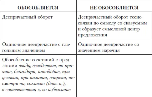 Задание 1 Запишите деепричастия с суффиксами что делая - фото 68