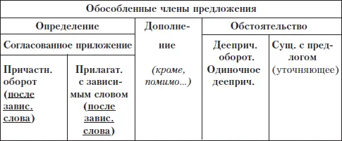 Сформулируйте основные правила об обособлении членов предложения Задание 1 - фото 73