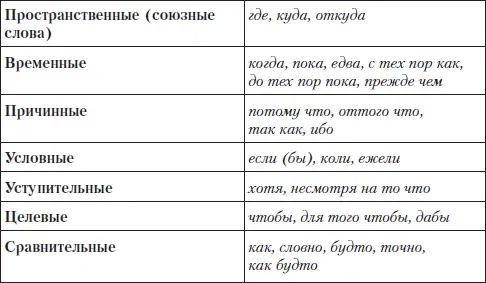 Ознакомьтесь со схемами Сформулируйте правило 1 союзсоюз то так но - фото 76