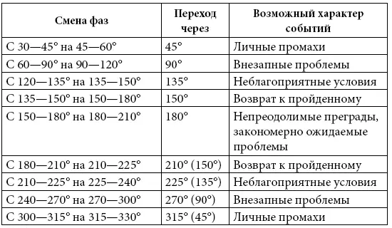 Смена фазы с 3300 на 030 переход через 0 очень часто предвещает год - фото 21