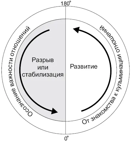 Рис 6 Общее видение полного цикла отношений на основе анализа полного цикла - фото 24