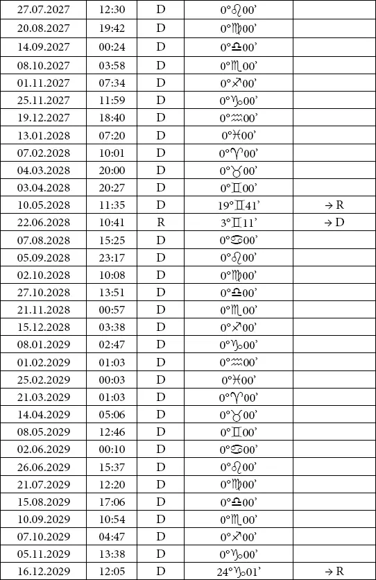 Приложение 2 Эфемериды Марса При расчетах положения Марса в знаках зодиака - фото 67