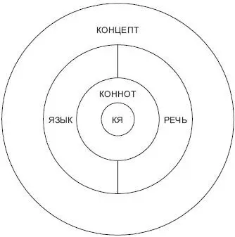 Рис 11 Здесь КОНЦЕПТ зона континуальных мыслительных понятий КЯ - фото 16