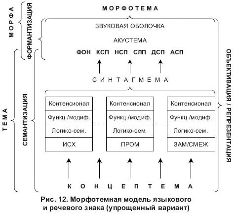 Рис 12 Морфотемная модель языкового и речевого знака упрощенный вариант - фото 17