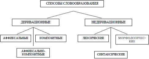 Аффиксальные способы словообразования Новые слова при их использовании - фото 13