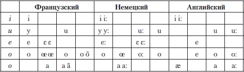 Таким образом французские гласные фонемы заняли в универсальной фонетической - фото 21